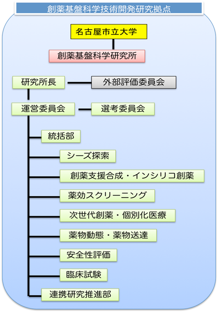 創薬基盤科学研究所 組織図